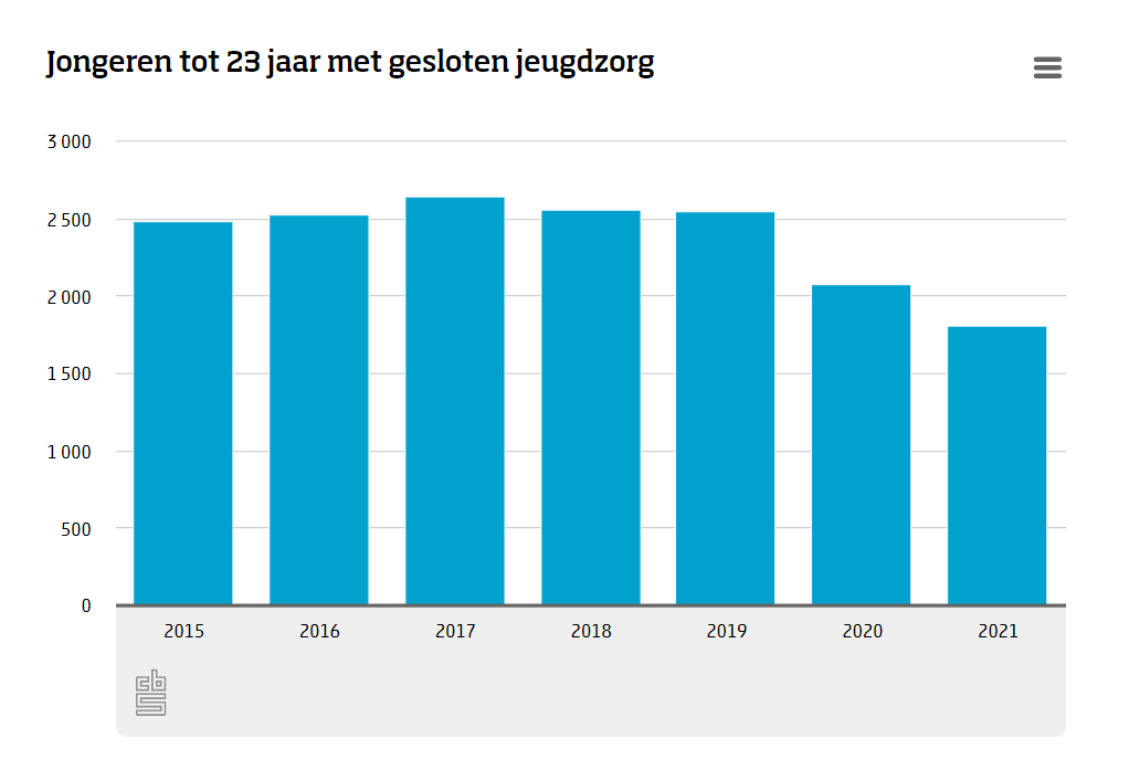 CBS: Minder Jongeren Met Gesloten Jeugdzorg - PONT Zorg&Sociaal